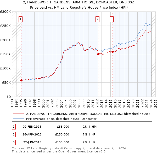 2, HANDSWORTH GARDENS, ARMTHORPE, DONCASTER, DN3 3SZ: Price paid vs HM Land Registry's House Price Index