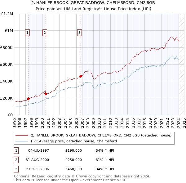 2, HANLEE BROOK, GREAT BADDOW, CHELMSFORD, CM2 8GB: Price paid vs HM Land Registry's House Price Index
