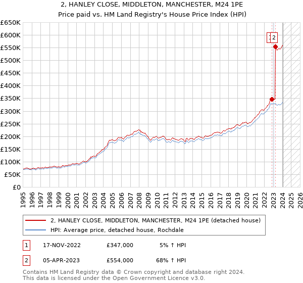 2, HANLEY CLOSE, MIDDLETON, MANCHESTER, M24 1PE: Price paid vs HM Land Registry's House Price Index