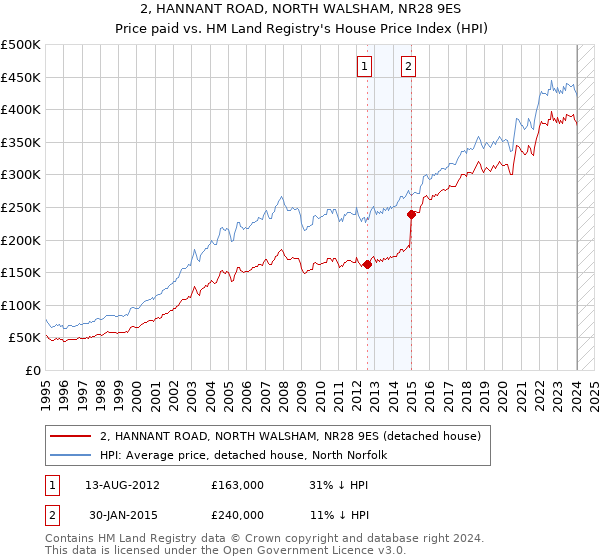 2, HANNANT ROAD, NORTH WALSHAM, NR28 9ES: Price paid vs HM Land Registry's House Price Index