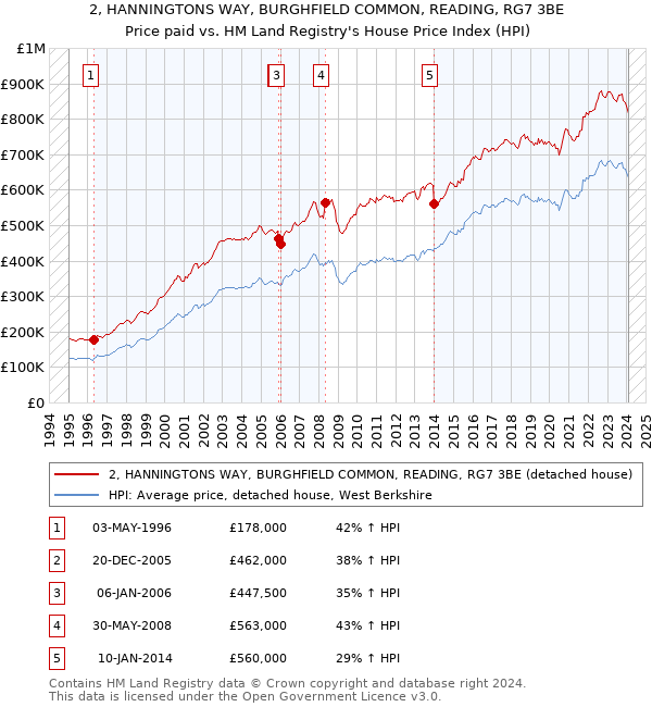 2, HANNINGTONS WAY, BURGHFIELD COMMON, READING, RG7 3BE: Price paid vs HM Land Registry's House Price Index