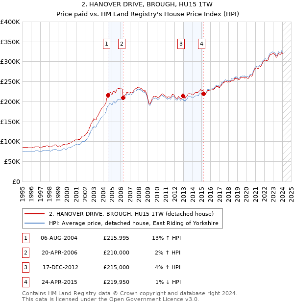 2, HANOVER DRIVE, BROUGH, HU15 1TW: Price paid vs HM Land Registry's House Price Index