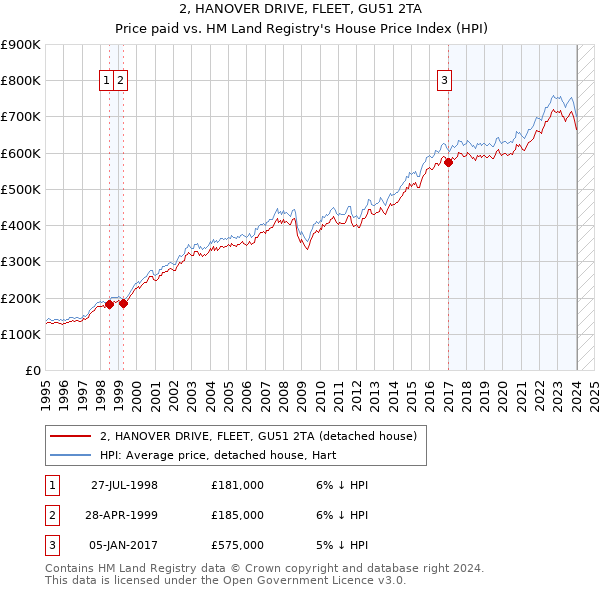 2, HANOVER DRIVE, FLEET, GU51 2TA: Price paid vs HM Land Registry's House Price Index