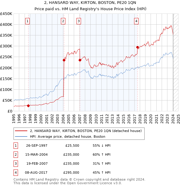 2, HANSARD WAY, KIRTON, BOSTON, PE20 1QN: Price paid vs HM Land Registry's House Price Index