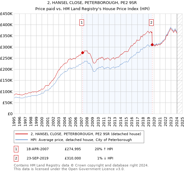 2, HANSEL CLOSE, PETERBOROUGH, PE2 9SR: Price paid vs HM Land Registry's House Price Index