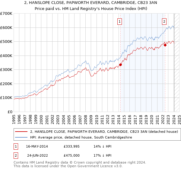 2, HANSLOPE CLOSE, PAPWORTH EVERARD, CAMBRIDGE, CB23 3AN: Price paid vs HM Land Registry's House Price Index