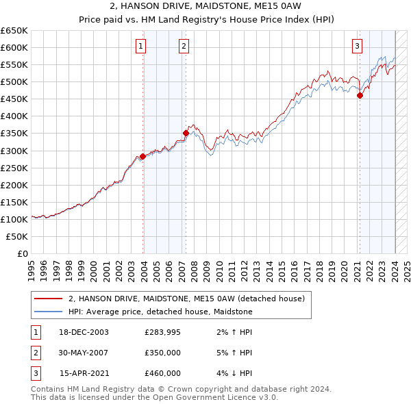 2, HANSON DRIVE, MAIDSTONE, ME15 0AW: Price paid vs HM Land Registry's House Price Index