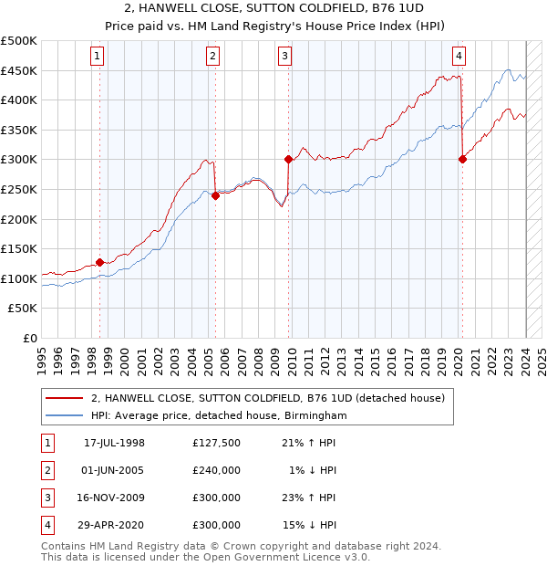 2, HANWELL CLOSE, SUTTON COLDFIELD, B76 1UD: Price paid vs HM Land Registry's House Price Index