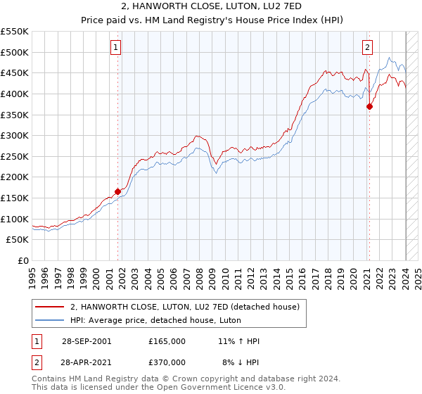 2, HANWORTH CLOSE, LUTON, LU2 7ED: Price paid vs HM Land Registry's House Price Index
