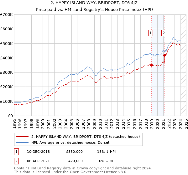 2, HAPPY ISLAND WAY, BRIDPORT, DT6 4JZ: Price paid vs HM Land Registry's House Price Index