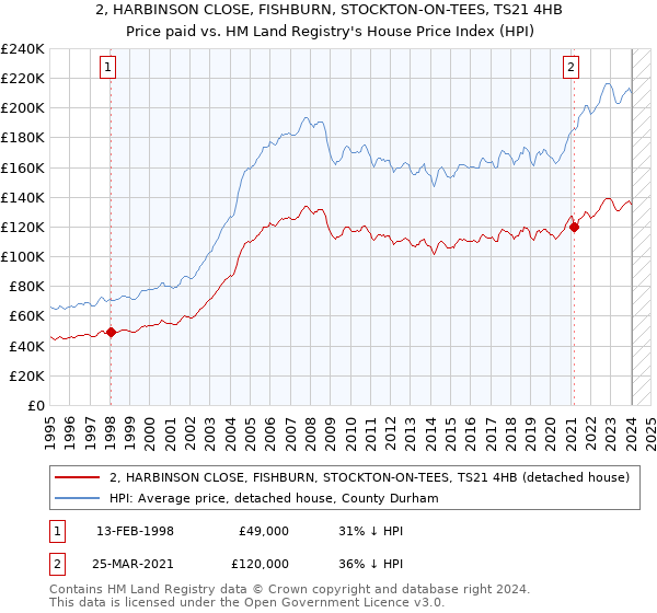 2, HARBINSON CLOSE, FISHBURN, STOCKTON-ON-TEES, TS21 4HB: Price paid vs HM Land Registry's House Price Index