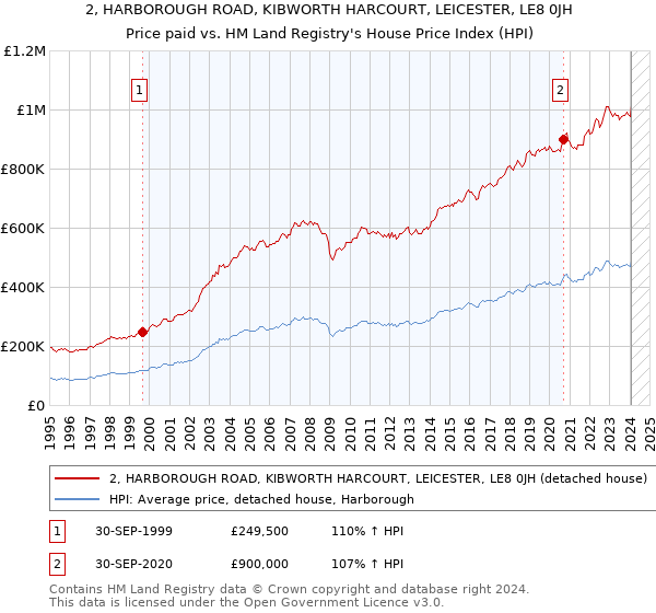 2, HARBOROUGH ROAD, KIBWORTH HARCOURT, LEICESTER, LE8 0JH: Price paid vs HM Land Registry's House Price Index