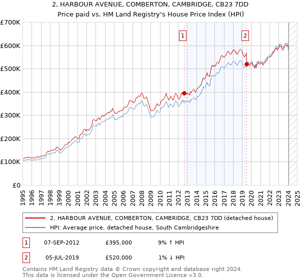 2, HARBOUR AVENUE, COMBERTON, CAMBRIDGE, CB23 7DD: Price paid vs HM Land Registry's House Price Index
