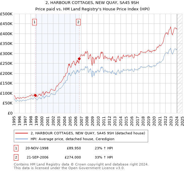 2, HARBOUR COTTAGES, NEW QUAY, SA45 9SH: Price paid vs HM Land Registry's House Price Index