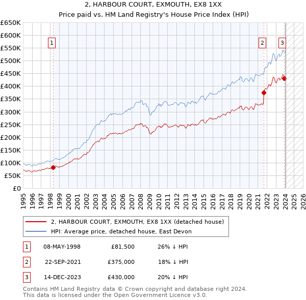 2, HARBOUR COURT, EXMOUTH, EX8 1XX: Price paid vs HM Land Registry's House Price Index