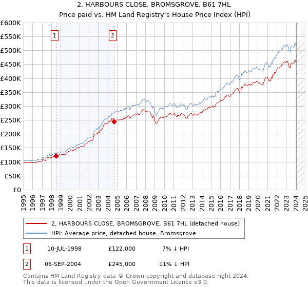 2, HARBOURS CLOSE, BROMSGROVE, B61 7HL: Price paid vs HM Land Registry's House Price Index