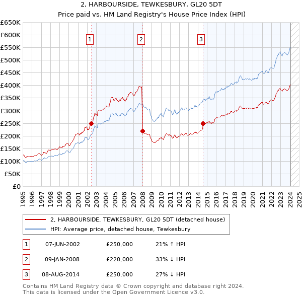2, HARBOURSIDE, TEWKESBURY, GL20 5DT: Price paid vs HM Land Registry's House Price Index