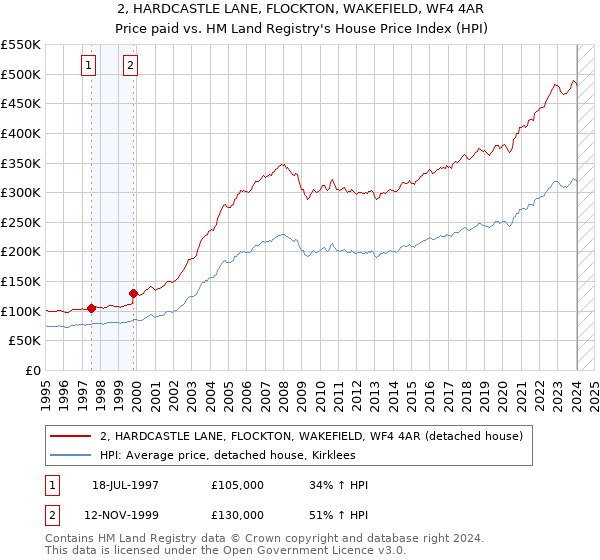 2, HARDCASTLE LANE, FLOCKTON, WAKEFIELD, WF4 4AR: Price paid vs HM Land Registry's House Price Index