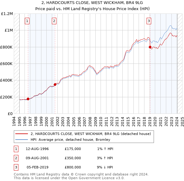2, HARDCOURTS CLOSE, WEST WICKHAM, BR4 9LG: Price paid vs HM Land Registry's House Price Index