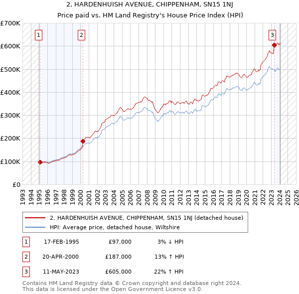 2, HARDENHUISH AVENUE, CHIPPENHAM, SN15 1NJ: Price paid vs HM Land Registry's House Price Index
