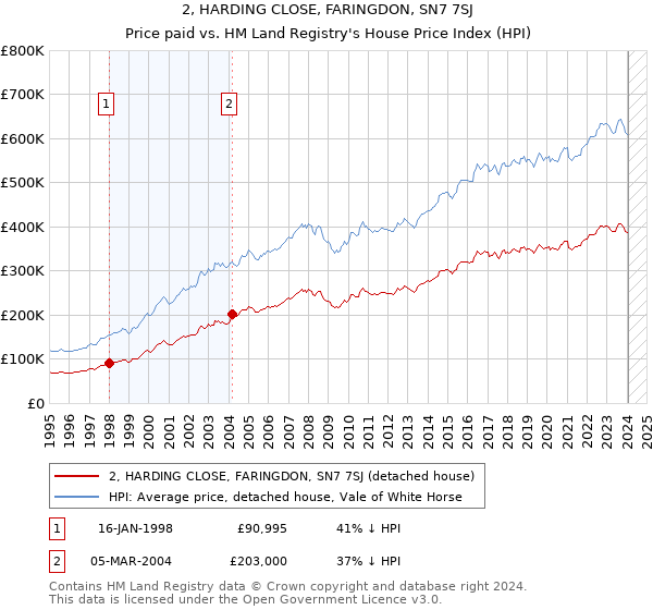 2, HARDING CLOSE, FARINGDON, SN7 7SJ: Price paid vs HM Land Registry's House Price Index