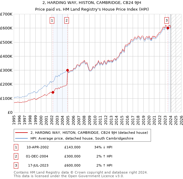 2, HARDING WAY, HISTON, CAMBRIDGE, CB24 9JH: Price paid vs HM Land Registry's House Price Index
