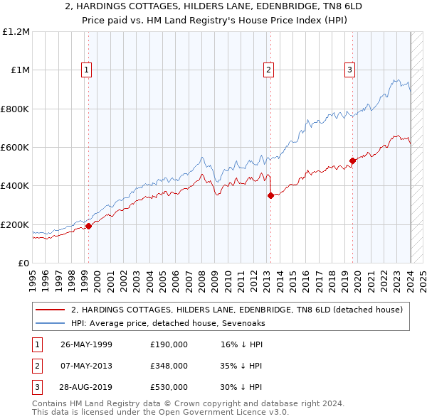 2, HARDINGS COTTAGES, HILDERS LANE, EDENBRIDGE, TN8 6LD: Price paid vs HM Land Registry's House Price Index