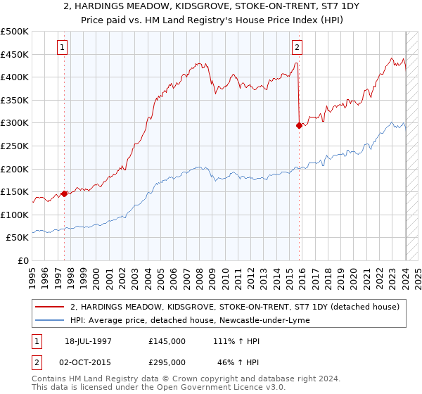 2, HARDINGS MEADOW, KIDSGROVE, STOKE-ON-TRENT, ST7 1DY: Price paid vs HM Land Registry's House Price Index