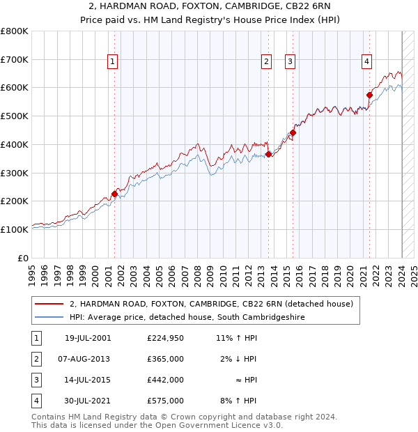2, HARDMAN ROAD, FOXTON, CAMBRIDGE, CB22 6RN: Price paid vs HM Land Registry's House Price Index