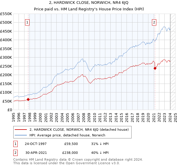 2, HARDWICK CLOSE, NORWICH, NR4 6JQ: Price paid vs HM Land Registry's House Price Index