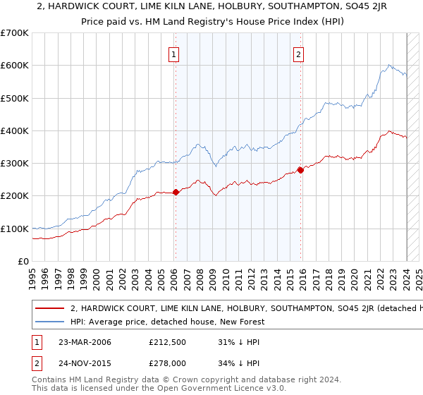 2, HARDWICK COURT, LIME KILN LANE, HOLBURY, SOUTHAMPTON, SO45 2JR: Price paid vs HM Land Registry's House Price Index