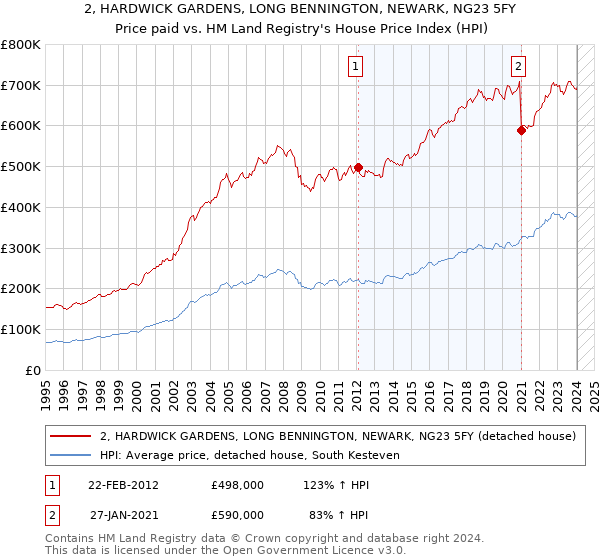 2, HARDWICK GARDENS, LONG BENNINGTON, NEWARK, NG23 5FY: Price paid vs HM Land Registry's House Price Index
