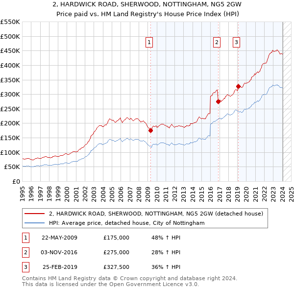 2, HARDWICK ROAD, SHERWOOD, NOTTINGHAM, NG5 2GW: Price paid vs HM Land Registry's House Price Index