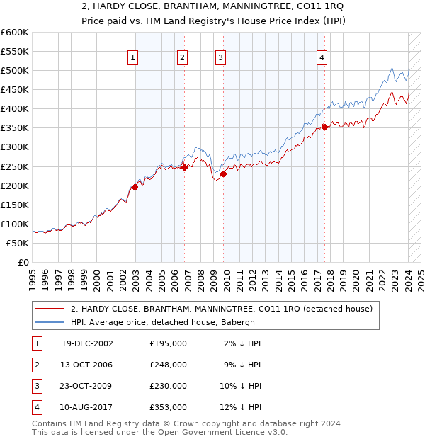 2, HARDY CLOSE, BRANTHAM, MANNINGTREE, CO11 1RQ: Price paid vs HM Land Registry's House Price Index