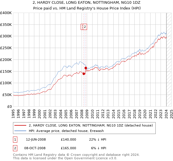 2, HARDY CLOSE, LONG EATON, NOTTINGHAM, NG10 1DZ: Price paid vs HM Land Registry's House Price Index