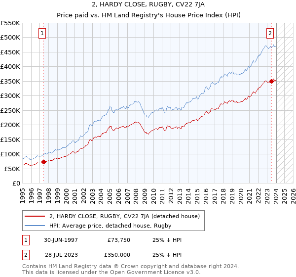 2, HARDY CLOSE, RUGBY, CV22 7JA: Price paid vs HM Land Registry's House Price Index