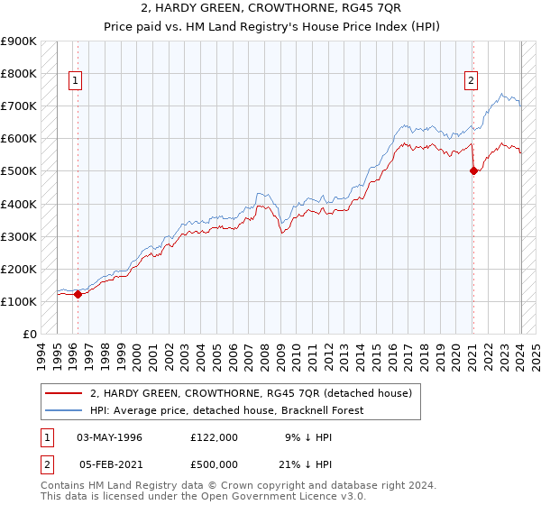 2, HARDY GREEN, CROWTHORNE, RG45 7QR: Price paid vs HM Land Registry's House Price Index