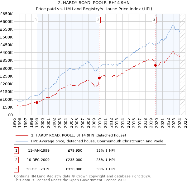 2, HARDY ROAD, POOLE, BH14 9HN: Price paid vs HM Land Registry's House Price Index