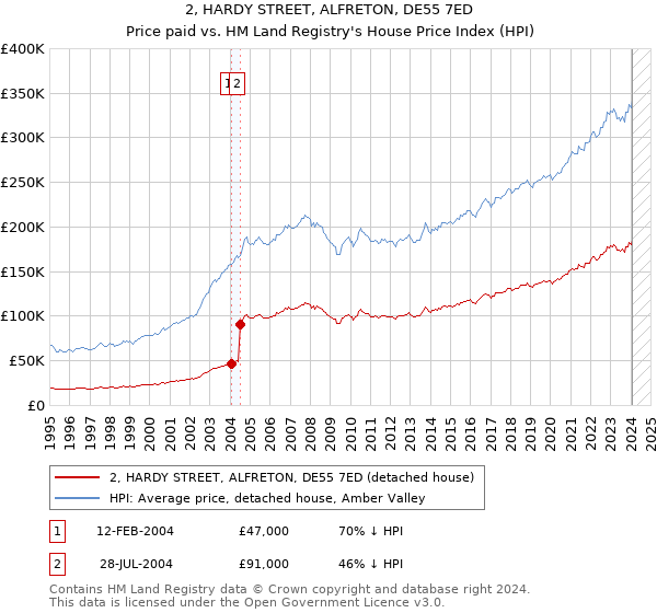 2, HARDY STREET, ALFRETON, DE55 7ED: Price paid vs HM Land Registry's House Price Index