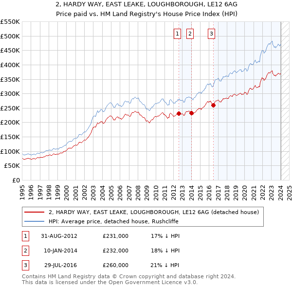 2, HARDY WAY, EAST LEAKE, LOUGHBOROUGH, LE12 6AG: Price paid vs HM Land Registry's House Price Index