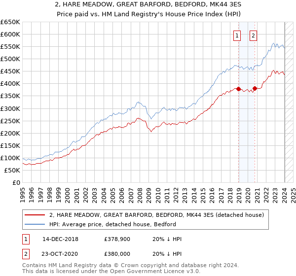 2, HARE MEADOW, GREAT BARFORD, BEDFORD, MK44 3ES: Price paid vs HM Land Registry's House Price Index