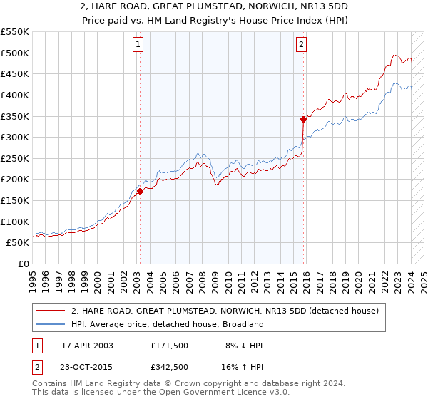 2, HARE ROAD, GREAT PLUMSTEAD, NORWICH, NR13 5DD: Price paid vs HM Land Registry's House Price Index