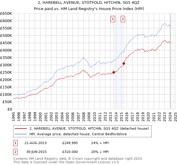 2, HAREBELL AVENUE, STOTFOLD, HITCHIN, SG5 4QZ: Price paid vs HM Land Registry's House Price Index