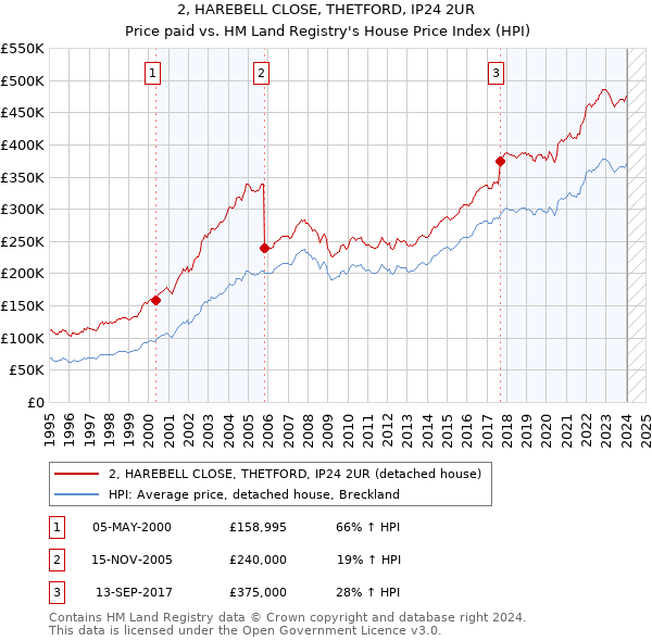 2, HAREBELL CLOSE, THETFORD, IP24 2UR: Price paid vs HM Land Registry's House Price Index