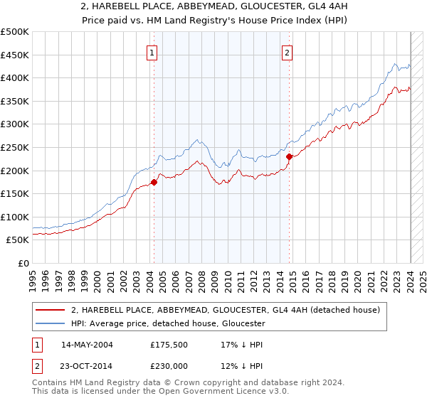 2, HAREBELL PLACE, ABBEYMEAD, GLOUCESTER, GL4 4AH: Price paid vs HM Land Registry's House Price Index