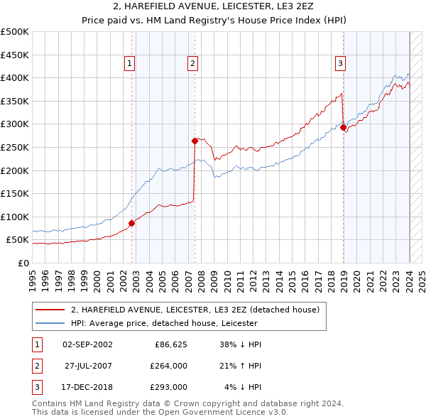 2, HAREFIELD AVENUE, LEICESTER, LE3 2EZ: Price paid vs HM Land Registry's House Price Index