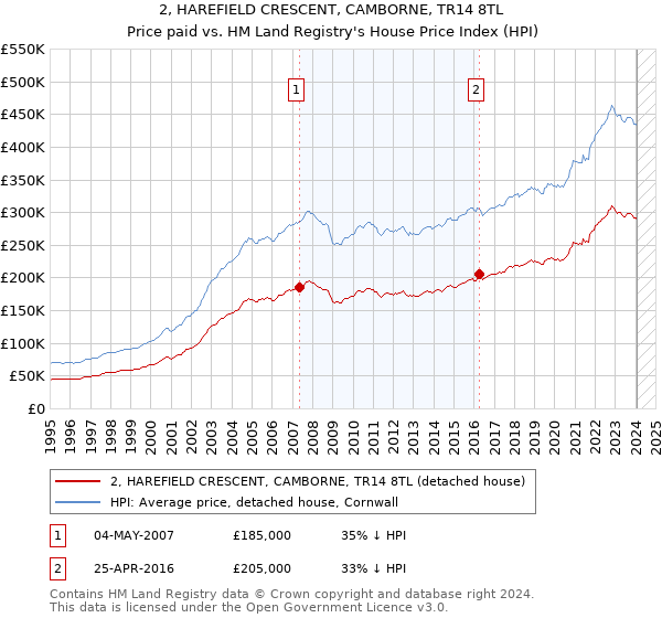 2, HAREFIELD CRESCENT, CAMBORNE, TR14 8TL: Price paid vs HM Land Registry's House Price Index