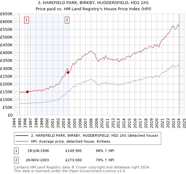 2, HAREFIELD PARK, BIRKBY, HUDDERSFIELD, HD2 2AS: Price paid vs HM Land Registry's House Price Index
