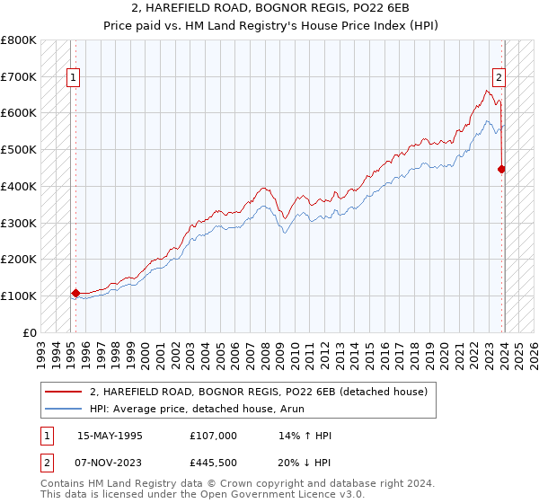 2, HAREFIELD ROAD, BOGNOR REGIS, PO22 6EB: Price paid vs HM Land Registry's House Price Index