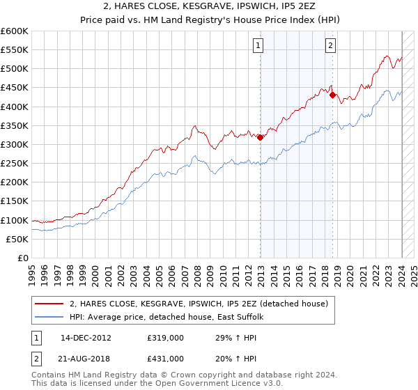 2, HARES CLOSE, KESGRAVE, IPSWICH, IP5 2EZ: Price paid vs HM Land Registry's House Price Index